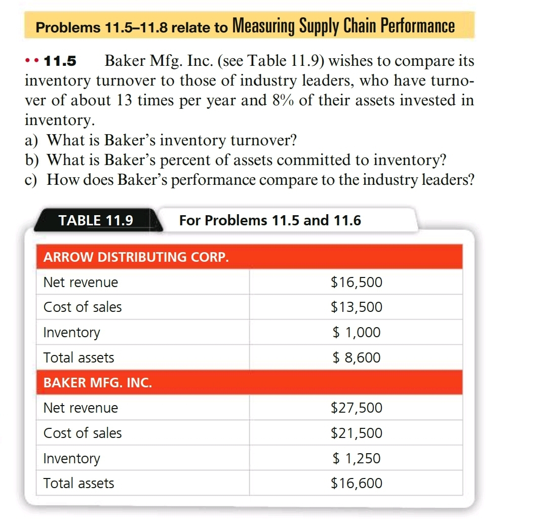 Problems 11.5-11.8 relate to Measuring Supply Chain Performance
• 11.5
inventory turnover to those of industry leaders, who have turno-
ver of about 13 times per year and 8% of their assets invested in
inventory.
a) What is Baker's inventory turnover?
b) What is Baker's percent of assets committed to inventory?
c) How does Baker's performance compare to the industry leaders?
Baker Mfg. Inc. (see Table 11.9) wishes to compare its
•.
TABLE 11.9
For Problems 11.5 and 11.6
ARROW DISTRIBUTING CORP.
Net revenue
$16,500
Cost of sales
$13,500
Inventory
$ 1,000
Total assets
$ 8,600
BAKER MFG. INC.
Net revenue
$27,500
Cost of sales
$21,500
Inventory
$ 1,250
Total assets
$16,600
