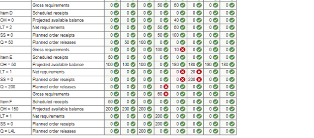 Item D
OH = 0
LT=2
SS=0
Q=50
Item E
OH = 50
LT=1
SS=0
Q=200
Item F
OH = 150
LT=1
SS=0
Q=L4L
Gross requirements
Scheduled receipts
Projected available balance
Net requirements
Planned order receipts
Planned order releases
Gross requirements
Scheduled receipts
Projected available balance
Net requirements
Planned order receipts
Planned order releases
Gross requirements
Scheduled receipts
Projected available balance
Net requirements
Planned order receipts
Planned order releases
33333
00
00
00
00
00
00
50
100
00
00
00
00
50-
200
00
00
00
00 00
00 00
00 00
00 00
00 50
50
50 100
00 0
00
100 100
00
00 00
00 00
|o|o|o|s
200 200
50 60
00
0400
80
100
00 00
00
0 200
00
100
0 180
00 00 00 0
00
00
00 0
00 0x
00
0 200
10
00
00
80 X 00
00
00
200✔ 00
의의
00
00 00
00
00
0
00
00 00
00 00
00
00
00
00
00
00
00
00
00 00 00
00
00 00
180
20 X
200
00
00
180 180
00 00
00
00
00
00
00
00 00
00
00
00
00 00 00
00
00
00 00 00