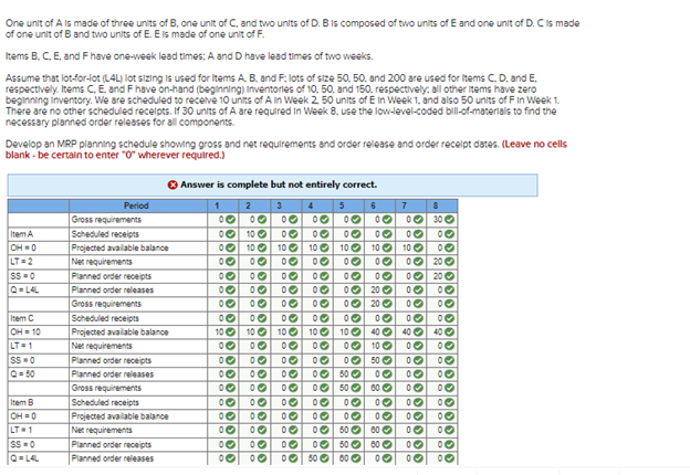 One unit of A is made of three units of B. one unit of C, and two units of D. B is composed of two units of E and one unit of D. C is made
of one unit of B and two units of E. E is made of one unit of F.
Items B, C, E, and F have one-week lead times; A and D have lead times of two weeks.
Assume that lot-for-lot (L4L) lot sizing is used for Items A, B, and F; lots of size 50, 50, and 200 are used for Items C, D, and E.
respectively. Items C, E, and F have on-hand (beginning) Inventories of 10, 50, and 150, respectively; all other items have zero
beginning inventory. We are scheduled to receive 10 units of A In Week 2. 50 units of E in Week 1, and also 50 units of F in Week 1.
There are no other scheduled receipts. If 30 units of A are required in Week 8, use the low-level-coded bill-of-materials to find the
necessary planned order releases for all components.
Develop an MRP planning schedule showing gross and net requirements and order release and order receipt dates. (Leave no cells
blank - be certain to enter "0" wherever required.)
Item A
OHO
LT=2
SS=0
Q=L4L
Item C
OH = 10
LT=1
SS=0
Q=50
Item B
OH = 0
LT=1
SS=0
Q=L4L
Period
Gross requirements
Scheduled receipts
Projected available balance
Net requirements
Planned order receipts
Planned order releases
Gross requirements
✪ Answer is complete but not entirely correct.
2 3
00 00
1
00
010
010
Scheduled receipts
Projected available balance
Net requirements
Planned order receipts
Planned order releases
Gross requirements
Scheduled receipts
Projected available balance
Net requirements
Planned order receipts
Planned order releases
00
00
00
10
10
00 00 00
00
00 00 00 00
00
00
00
00
00
00
00
00
00
00 00
00
00
10
00
00
00 00
100 10
00 00
00
00
00 00 0 20
00 0
20
00
10
00
00
00 00
00 00
00 00
4
00
00
00
00
00 00
00
00
00
10
5
6
00
00
0
00
00 00 00
00
50
0
50
0 0 50
60
10
10
40
00 00 10
00
0 500
050 00
50 60
7
0
00 00
10
0
0
00
00
40
8
30
00
00
200
200
00
00
00
40
00
00
00 00
00
00
00 00 00 00
00
60 00 00
60
00
00 00 00