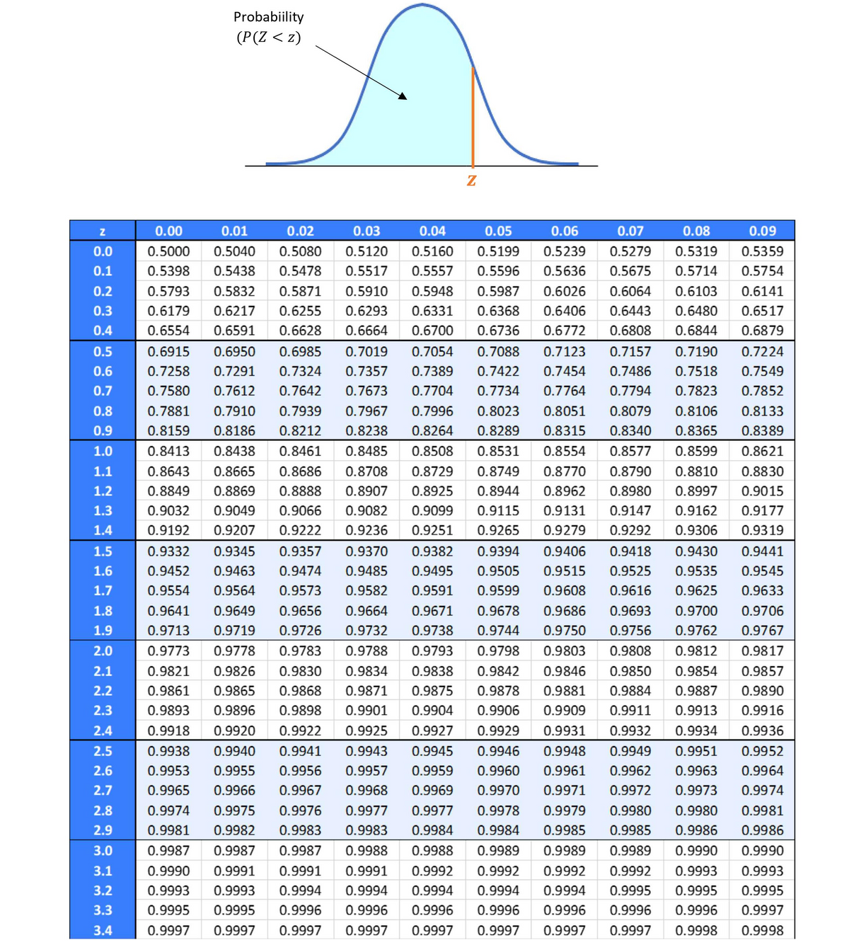 Probabiility
(P(Z < z)
Z
0.00
0.01
0.02
0.03
0.04
0.05
0.06
0.07
0.08
0.09
0.0
0.5000
0.5040
0.5080
0.5120
0.5160
0.5199
0.5239
0.5279
0.5319
0.5359
0.1
0.5398
0.5438
0.5478
0.5517
0.5557
0.5596
0.5636
0.5675
0.5714
0.5754
0.2
0.5793
0.5832
0.5871
0.5910
0.5948
0.5987
0.6026
0.6064
0.6103
0.6141
0.3
0.6179
0.6217
0.6255
0.6293
0.6331
0.6368
0.6406
0.6443
0.6480
0.6517
0.4
0.6554
0.6591
0.6628
0.6664
0.6700
0.6736
0.6772
0.6808
0.6844
0.6879
0.5
0.6915
0.6950
0.6985
0.7019
0.7054
0.7088
0.7123
0.7157
0.7190
0.7224
0.6
0.7258
0.7291
0.7324
0.7357
0.7389
0.7422
0.7454
0.7486
0.7518
0.7549
0.7
0.7580
0.7612
0.7642
0.7673
0.7704
0.7734
0.7764
0.7794
0.7823
0.7852
0.8
0.7881
0.7910
0.7939
0.7967
0.7996
0.8023
0.8051
0.8079
0.8106
0.8133
0.9
0.8159
0.8186
0.8212
0.8238
0.8264
0.8289
0.8315
0.8340
0.8365
0.8389
1.0
0.8413
0.8438
0.8461
0.8485
0.8508
0.8531
0.8554
0.8577
0.8599
0.8621
1.1
0.8643
0.8665
0.8686
0.8708
0.8729
0.8749
0.8770
0.8790
0.8810
0.8830
1.2
0.8849
0.8869
0.8888
0.8907
0.8925
0.8944
0.8962
0.8980
0.8997
0.9015
1.3
0.9032
0.9049
0.9066
0.9082
0.9099
0.9115
0.9131
0.9147
0.9162
0.9177
1.4
0.9192
0.9207
0.9222
0.9236
0.9251
0.9265 0.9279
0.9292
0.9306
0.9319
1.5
0.9332
0.9345
0.9357
0.9370
0.9382
0.9394
0.9406
0.9418
0.9430
0.9441
1.6
0.9452
0.9463
0.9474
0.9485
0.9495
0.9505
0.9515
0.9525
0.9535
0.9545
1.7
0.9554
0.9564
0.9573
0.9582
0.9591
0.9599
0.9608
0.9616
0.9625
0.9633
1.8
0.9641
0.9649
0.9656
0.9664
0.9671
0.9678
0.9686
0.9693
0.9700
0.9706
1.9
0.9713
0.9719
0.9726
0.9732
0.9738
0.9744
0.9750
0.9756
0.9762
0.9767
2.0
0.9773
0.9778
0.9783
0.9788
0.9793
0.9798
0.9803
0.9808
0.9812
0.9817
2.1
0.9821
0.9826
0.9830
0.9834
0.9838
0.9842
0.9846
0.9850
0.9854
0.9857
2.2
0.9861
0.9865
0.9868
0.9871
0.9875
0.9878
0.9881
0.9884
0.9887
0.9890
2.3
0.9893
0.9896
0.9898
0.9901
0.9904
0.9906
0.9909
0.9911
0.9913
0.9916
2.4
0.9918
0.9920
0.9922
0.9925
0.9927
0.9929
0.9931
0.9932
0.9934
0.9936
2.5
0.9938
0.9940
0.9941
0.9943
0.9945
0.9946
0.9948
0.9949
0.9951
0.9952
2.6
0.9953
0.9955
0.9956
0.9957
0.9959
0.9960
0.9961
0.9962
0.9963
0.9964
2.7
0.9965
0.9966
0.9967
0.9968
0.9969
0.9970
0.9971
0.9972
0.9973
0.9974
2.8
0.9974
0.9975
0.9976
0.9977
0.9977
0.9978
0.9979
0.9980
0.9980
0.9981
2.9
0.9981
0.9982
0.9983
0.9983
0.9984
0.9984
0.9985
0.9985
0.9986
0.9986
3.0
0.9987
0.9987
0.9987
0.9988
0.9988
0.9989
0.9989
0.9989
0.9990
0.9990
3.1
0.9990
0.9991
0.9991
0.9991
0.9992
0.9992
0.9992
0.9992
0.9993
0.9993
3.2
0.9993
0.9993
0.9994
0.9994
0.9994
0.9994
0.9994
0.9995
0.9995
0.9995
3.3
0.9995
0.9995
0.9996
0.9996
0.9996
0.9996
0.9996
0.9996
0.9996
0.9997
3.4
0.9997
0.9997
0.9997
0.9997
0.9997
0.9997
0.9997
0.9997
0.9998
0.9998
