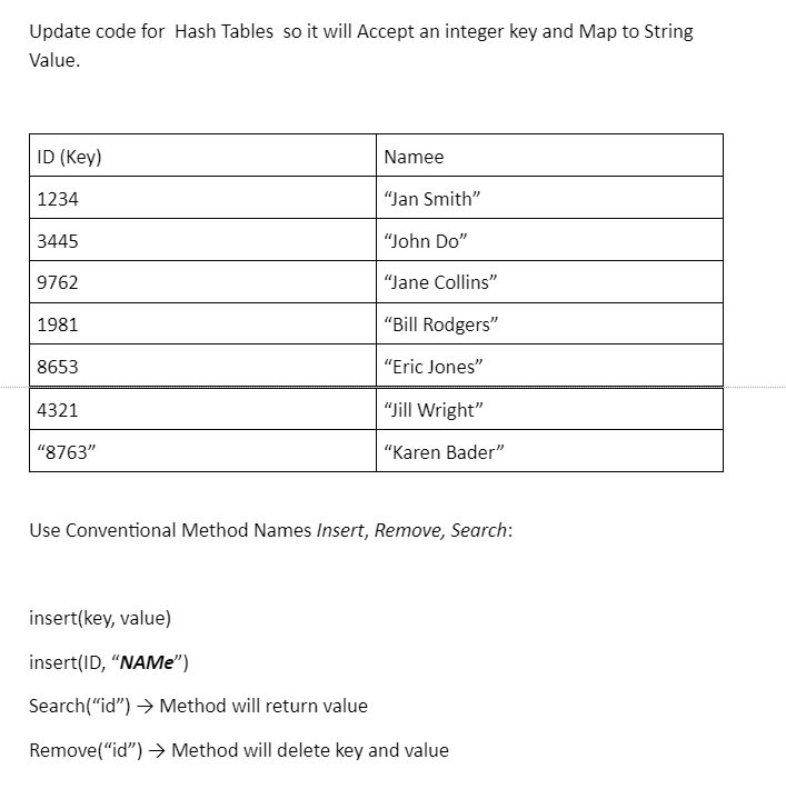 Update code for Hash Tables so it will Accept an integer key and Map to String
Value.
ID (Key)
Namee
1234
"Jan Smith"
3445
"John Do"
9762
"Jane Collins"
1981
"Bill Rodgers"
8653
"Eric Jones"
4321
"Jill Wright"
"8763"
"Karen Bader"
Use Conventional Method Names Insert, Remove, Search:
insert(key, value)
insert(ID, "NAMe")
Search(“id") → Method will return value
Remove("id") → Method will delete key and value
