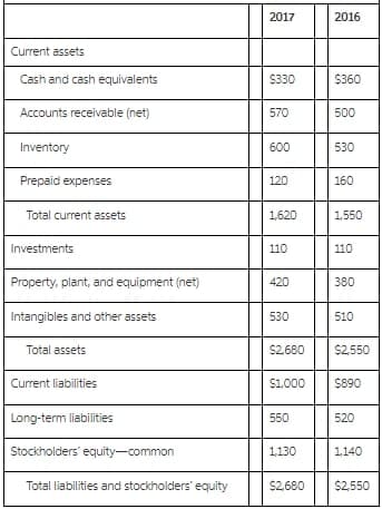 2017
2016
Current assets
Cash and cash equivalents
$330
$360
Accounts receivable (net)
570
500
Inventory
600
530
Prepaid expenses
120
160
Total current assets
1,620
1,550
Investments
110
110
Property, plant, and equipment (net)
420
380
Intangibles and other assets
530
510
Total assets
$2,680
$2,550
Current liabilities
$1,000
$890
Long-term liabilities
550
520
Stockholders' equity-common
1130
1,140
Total liabilities and stockholders' equity
$2,680
$2,550
