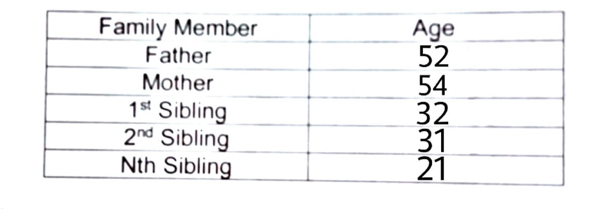 Family Member
Father
Age
52
54
32
31
21
Mother
1s' Sibling
2nd Sibling
Nth Sibling
