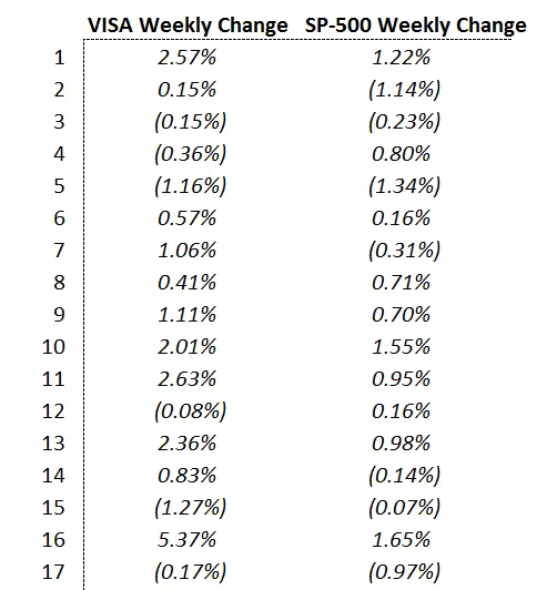 VISA Weekly Change SP-500 Weekly Change
1
2.57%
1.22%
2
0.15%
(1.14%)
3
(0.15%)
(0.23%)
4
(0.36%)
0.80%
(1.16%)
(1.34%)
0.57%
0.16%
7
1.06%
(0.31%)
0.41%
0.71%
9
1.11%
0.70%
10
2.01%
1.55%
11
2.63%
0.95%
12
(0.08%)
0.16%
13
2.36%
0.98%
14
0.83%
(0.14%)
15
(1.27%)
(0.07%)
16
5.37%
1.65%
17
(0.17%)
(0.97%)
