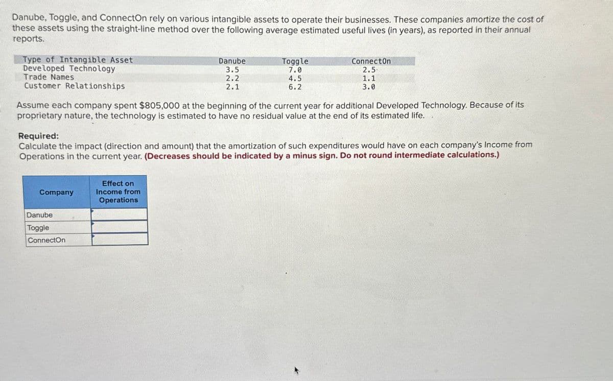 Danube, Toggle, and ConnectOn rely on various intangible assets to operate their businesses. These companies amortize the cost of
these assets using the straight-line method over the following average estimated useful lives (in years), as reported in their annual
reports.
Type of Intangible Asset
Developed Technology
Trade Names
Customer Relationships
Danube
Toggle
3.5
7.0
2.2
4.5
2.1
6.2
ConnectOn
2.5.
1.1
3.0
Assume each company spent $805,000 at the beginning of the current year for additional Developed Technology. Because of its
proprietary nature, the technology is estimated to have no residual value at the end of its estimated life.
Required:
Calculate the impact (direction and amount) that the amortization of such expenditures would have on each company's Income from
Operations in the current year. (Decreases should be indicated by a minus sign. Do not round intermediate calculations.)
Company
Danube
Toggle
ConnectOn
Effect on
Income from
Operations