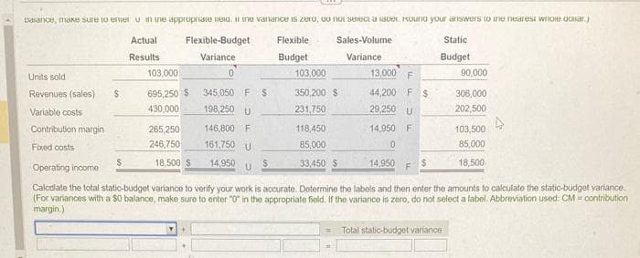 Dasance, make sure to enter u in the appropriate neid. it ine variance is zero, do not select a saber. Hound your answers to the nearest whole odiar.)
Actual
Flexible-Budget
Flexible
Sales-Volume
Results
Variance
Budget
Variance
Units sold
Revenues (sales)
Variable costs
Contribution margin
Fixed costs
$
103,000
695,250 $
430,000
$
345,050 F S
198,250 U
103.000
350,200 $
231,750
265,250
246,750
18,500 $ 14,950
13,000 F
44,200 F $
29,250 U
14,950 F
0
14,950
146,800 F
161,750 U
U
Operating income
Calculate the total static-budget variance to verify your work is accurate. Determine the labels and then enter the amounts to calculate the static-budget variance.
(For variances with a $0 balance, make sure to enter "0" in the appropriate field. If the variance is zero, do not select a label. Abbreviation used: CM = contribution
margin.)
118,450
85,000
33,450 $
Static
Budget
F
90,000
306,000
202,500
Total static-budget variance
103,500
85,000
18,500