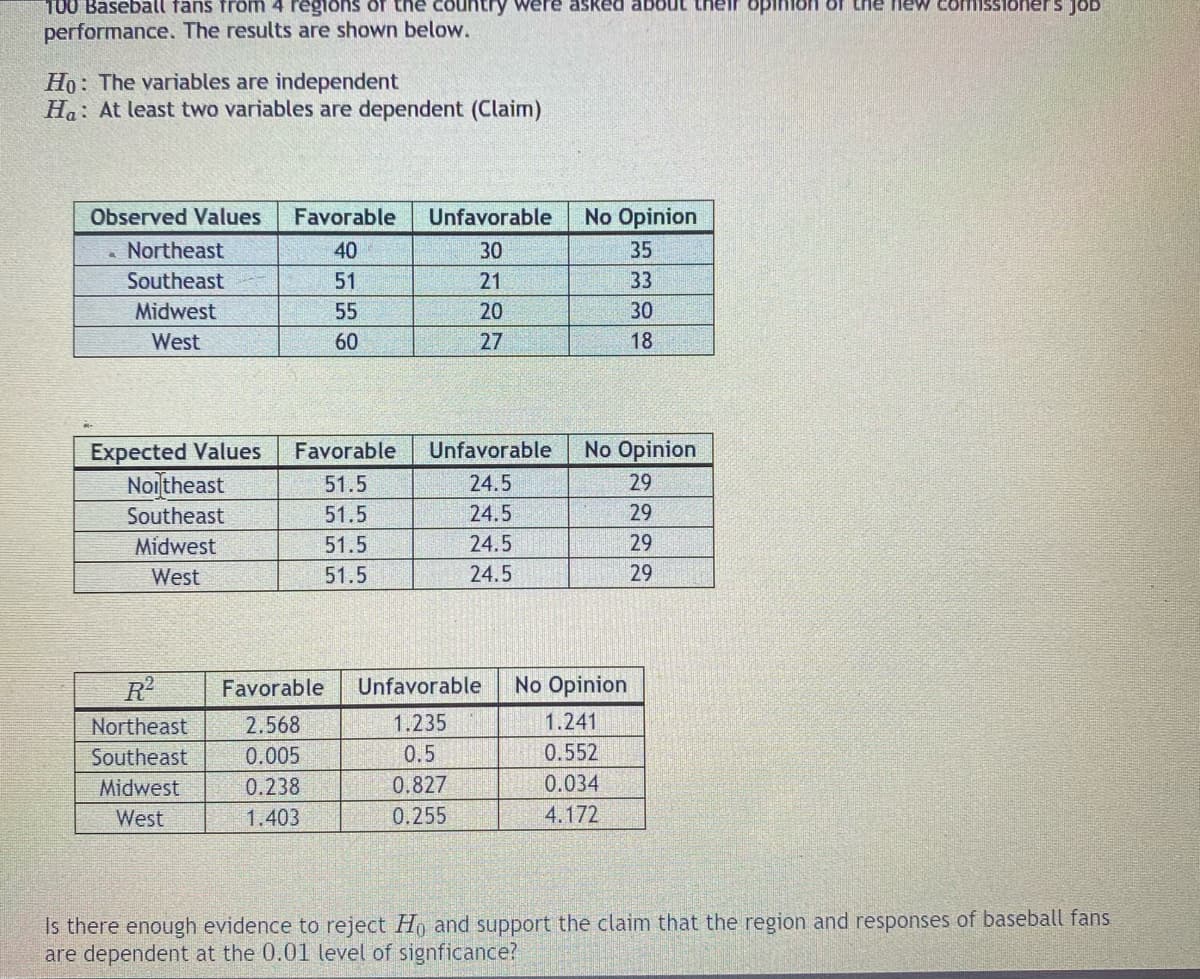 100 Baseball fans from 4 regions of the cour
were asked about their
of the hew comissioners job
performance. The results are shown below.
Ho: The variables are independent
Ha: At least two variables are dependent (Claim)
Observed Values
Favorable
Unfavorable
No Opinion
. Northeast
40
30
35
Southeast
51
21
33
Midwest
55
20
30
West
60
27
18
Expected Values
Noitheast
Favorable
Unfavorable
No Opinion
51.5
24.5
29
Southeast
51.5
24.5
29
Midwest
51.5
24.5
29
West
51.5
24.5
29
R
Favorable
Unfavorable
No Opinion
Northeast
2.568
1.235
1.241
Southeast
0.005
0.5
0.552
Midwest
0.238
0.827
0.034
West
1.403
0.255
4.172
Is there enough evidence to reject Ho and support the claim that the region and responses of baseball fans
are dependent at the 0.01 level of signficance?
