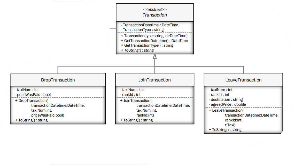 <<abstract>>
Transaction
- Transaction Datetime : DateTime
- Transaction Type : string
. -----------
-----
+ Transaction(type:string, dt:DateTime)
+ GetTransactionDatetime() : DateTime
+ GetTransactionType() : string
+ ToString() : string
DropTransaction
JoinTransaction
LeaveTransaction
- taxiNum : int
taxiNum : int
taxiNum : int
rankld : int
+ JoinTransaction(
- priceWasPaid : bool
- rankld : int
------------------
--------------
+ DropTransaction(
destination : string
agreedPrice : double
--- ----------------
transactionDatetime:DateTime,
taxiNum:int,
transactionDatetime:DateTime,
taxiNum:int,
rankld:int)
+ LeaveTransaction(
transactionDatetime:Date Time,
rankld:int,
t:Taxi)
priceWasPaid:bool)
+ ToString() : string
+ ToString() : string
+ ToString() : string
