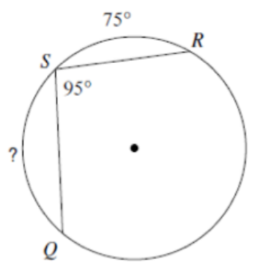 In this diagram, we have a circle with four points on its circumference labeled Q, R, S, and another point needing an angle measurement.

### Diagram Description:

1. **Chord RS** subtends an angle of 75° at the circumference on the opposite side from the center.
2. There is another angle, ∠SQR, formed by the intersection of the chords SQ and QR. This angle measures 95°.
3. An unknown angle at point Q is noted as "?" indicating that this angle measurement needs to be determined.

### Detailed Explanation:

The circle is divided by the chords into various segments and angles. The key relationships between these angles can be used to determine unknown measures.

#### Key Concepts:
- **Angles in the Same Segment**: Angles subtended by the same arc at the circumference are equal.
- **Cyclic Quadrilateral Property**: The opposite angles of a quadrilateral that is inscribed in a circle (cyclic quadrilateral) sum up to 180°.

Considering the cyclic quadrilateral QRSQ:
- Opposite angles of a cyclic quadrilateral sum to 180°.
- Given ∠QRS = 75°, and ∠SQR = 95°.

Then, the unknown angle will be:
- Calculate ∠QSR using the properties of cyclic quadrilaterals: The sum of ∠QRS and ∠QSR should equal 180°.
- ∠QSR = 180° - 75° = 105°

Hence, the unknown angle at point Q is 105°. 

This diagram visually represents the stated angle relationships and their properties in the context of a circle and helps in understanding geometrical principles related to cyclic quadrilaterals.