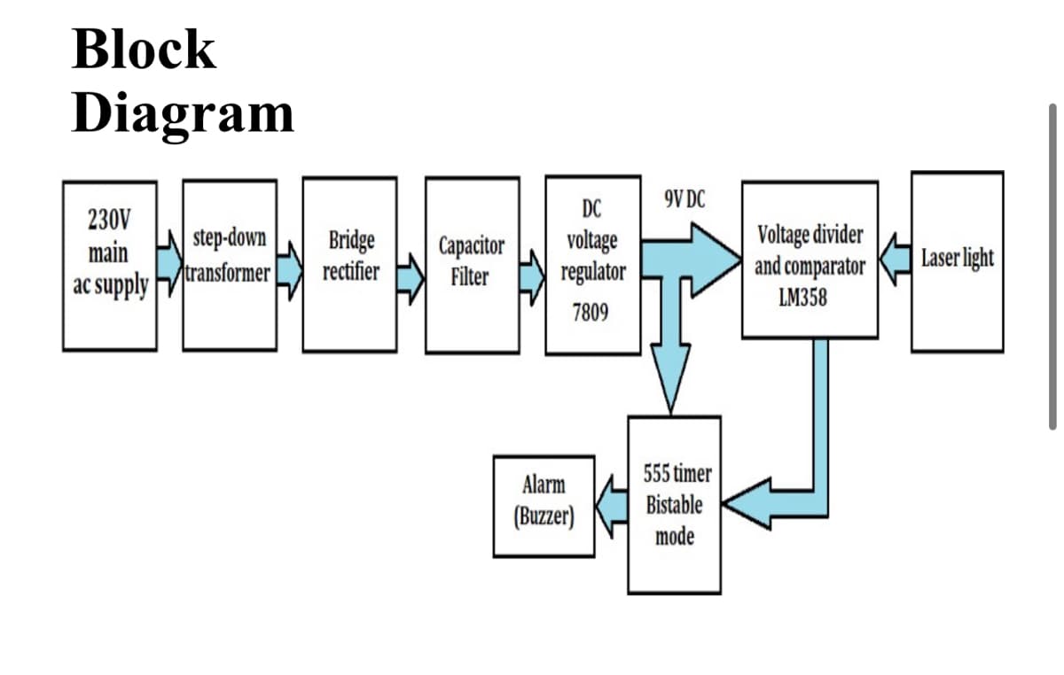 Block
Diagram
9V DC
DC
230V
main
step-down
transformer
Bridge
rectifier
Capacitor
Filter
voltage
regulator
Voltage divider
and comparator
LM358
Laser light
ac supply
7809
555 timer
Alarm
Bistable
(Buzzer)
mode
