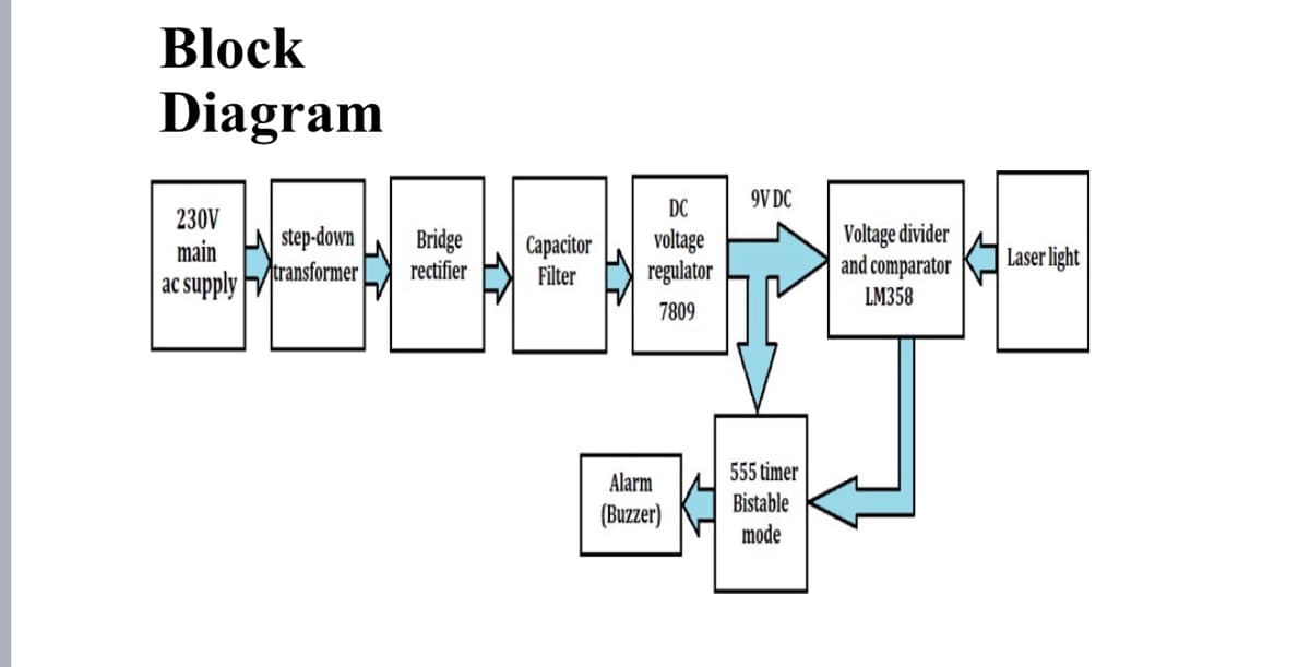 Block
Diagram
9V DC
DC
230V
Voltage divider
and comparator
step-down
Bridge
rectifier
Capacitor
Filter
voltage
regulator
main
Laser light
ac supply transformer
LM358
7809
555 timer
Alarm
Bistable
(Buzzer)
mode
