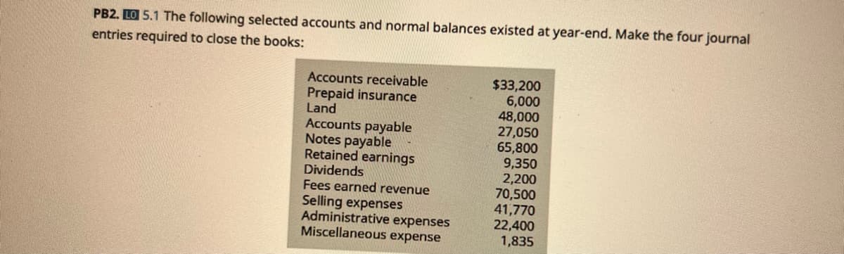 PB2. LO 5.1 The following selected accounts and normal balances existed at year-end. Make the four journal
entries required to close the books:
Accounts receivable
$33,200
Prepaid insurance
Land
6,000
48,000
Accounts payable
27,050
Notes payable
65,800
Retained earnings
9,350
Dividends
2,200
Fees earned revenue
70,500
Selling expenses
41,770
Administrative expenses
22,400
Miscellaneous expense
1,835