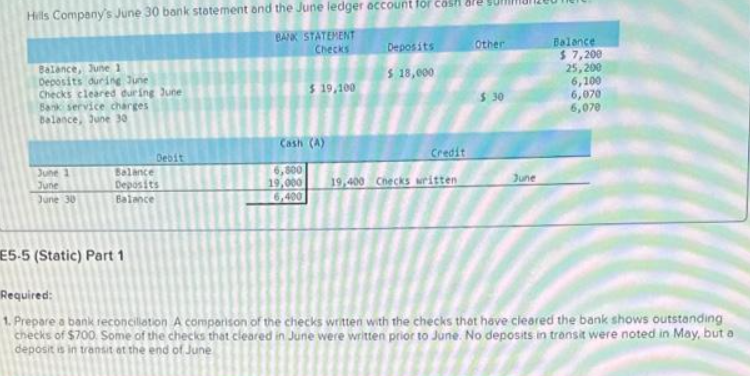 Hills Company's June 30 bank statement and the June ledger account for cash
BANK STATEMENT
Checks
Balance, June 1
Deposits during June
Checks cleared during June
Bank service charges
Balance, June 30
June 1
June
June 30
Debit
Balance
Deposits
Balance
E5-5 (Static) Part 1
$ 19,100
Cash (A)
6,800
19,000
6,400
Deposits
$ 18,000
Credit
19,400 Checks written
Other
$ 30
June
Balance
$ 7,200
25,200
6,100
6,070
6,070
Required:
1. Prepare a bank reconciliation A comparison of the checks written with the checks that have cleared the bank shows outstanding
checks of $700. Some of the checks that cleared in June were written prior to June. No deposits in transit were noted in May, but a
deposit is in transit at the end of June