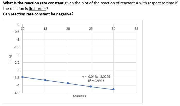 What is the reaction rate constant given the plot of the reaction of reactant A with respect to time if
the reaction is first order?
Can reaction rate constant be negative?
0
10
15
20
25
30
35
-0.5
-1
-1.5
-2
-2.5
-3
-3.5
y=-0.042x-3.0229
R² = 0.9995
-4
-4.5
In[A]
Minutes