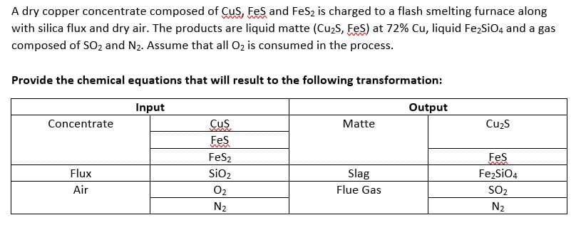 A dry copper concentrate composed of Cus, Fes and FeSz is charged to a flash smelting furnace along
with silica flux and dry air. The products are liquid matte (Cu2S, Fes) at 72% Cu, liquid Fe2SiO4 and a gas
composed of SO2 and N2. Assume that all Oz is consumed in the process.
Provide the chemical equations that will result to the following transformation:
Input
Output
Concentrate
Cus
Matte
Cu2S
m
Fes
FeS2
Fes
Flux
SiO2
Slag
FezSiO4
Air
O2
Flue Gas
SO2
N2
N2
