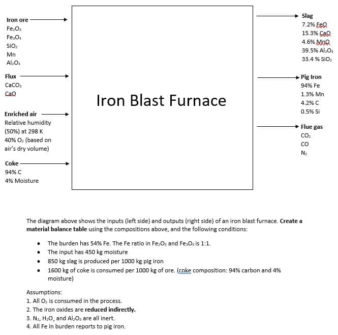Slag
Iron ore
7.2% FeQ
15.3% ÇaQ
4.6% MoQ
Fe;O3
Fe;O.
SiOz
39.5% Al;0,
Mn
33.4 % SiO,
Al2O3
Flux
Pig Iron
Caco:
94% Fe
CaQ
1.3% Mn
Iron Blast Furnace
4.2% C
Enriched air
0.5% Si
Relative humidity
Flue gas
(50%) at 298 K
CO:
40% O; (based on
co
air's dry volume)
N2
Coke
94% C
4% Moisture
The diagram above shows the inputs (left side) and outputs (right side) of an iron blast furnace. Create a
material balance table using the compositions above, and the following conditions:
The burden has 54% Fe. The Fe ratio in Fe,O, and Fe,O. is 1:1.
• The input has 450 kg moisture
• 850 kg slag is produced per 1000 kg pig iron
1600 kg of coke is consumed per 1000 kg of ore. (coke composition: 94% carbon and 4%
moisture)
Assumptions:
1. All O, is consumed in the process.
2. The iron oxides are reduced indirectly.
3. Nz, H;0, and Al;0, are all inert.
4. All Fe in burden reports to pig iron.
