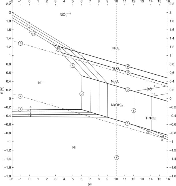 6.
10
11
12
13
14
15
16
2.2
2.2
2
NiO,-
1.8
1.8
1.6
1.6
1.4
1 1.4
1.2
1.2
Nió,
1
0.8
0.8
0.6
0.6
0.4
Ni**
Ni,O,
0.4
E 0.2
0.2
Ni(OH)2
-0.2
-0.2
-0.4
-0.4
HNIO,
-0.6
-0.6
-0.8
-0.8
-1
-1
Ni
-1.2-
-1.2
-1.4
--1.4
-1.6
-1.6
-1.8
-2
-1.8
16
-1
1
2
4
8.
10
11
12
13
14
15
pH
7,
5.
4.
3.
1-
-1
