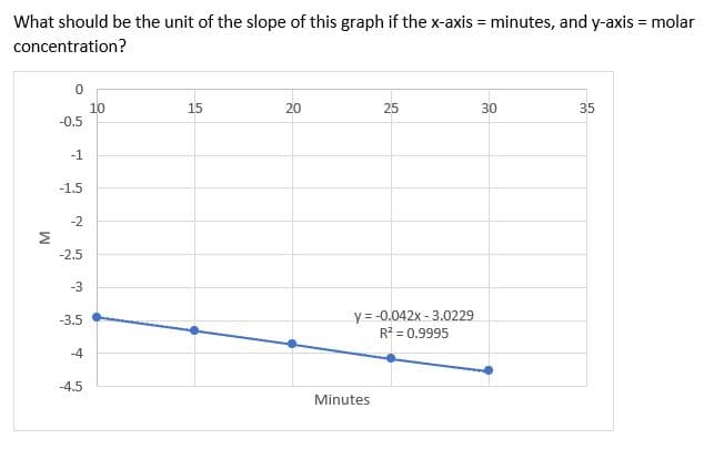 What should be the unit of the slope of this graph if the x-axis = minutes, and y-axis = molar
concentration?
0
15
20
25
30
35
-0.5
-1
-1.5
-2
-2.5
-3
-3.5
y = -0.042x-3.0229
R² = 0.9995
-4
-4.5
M
10
Minutes