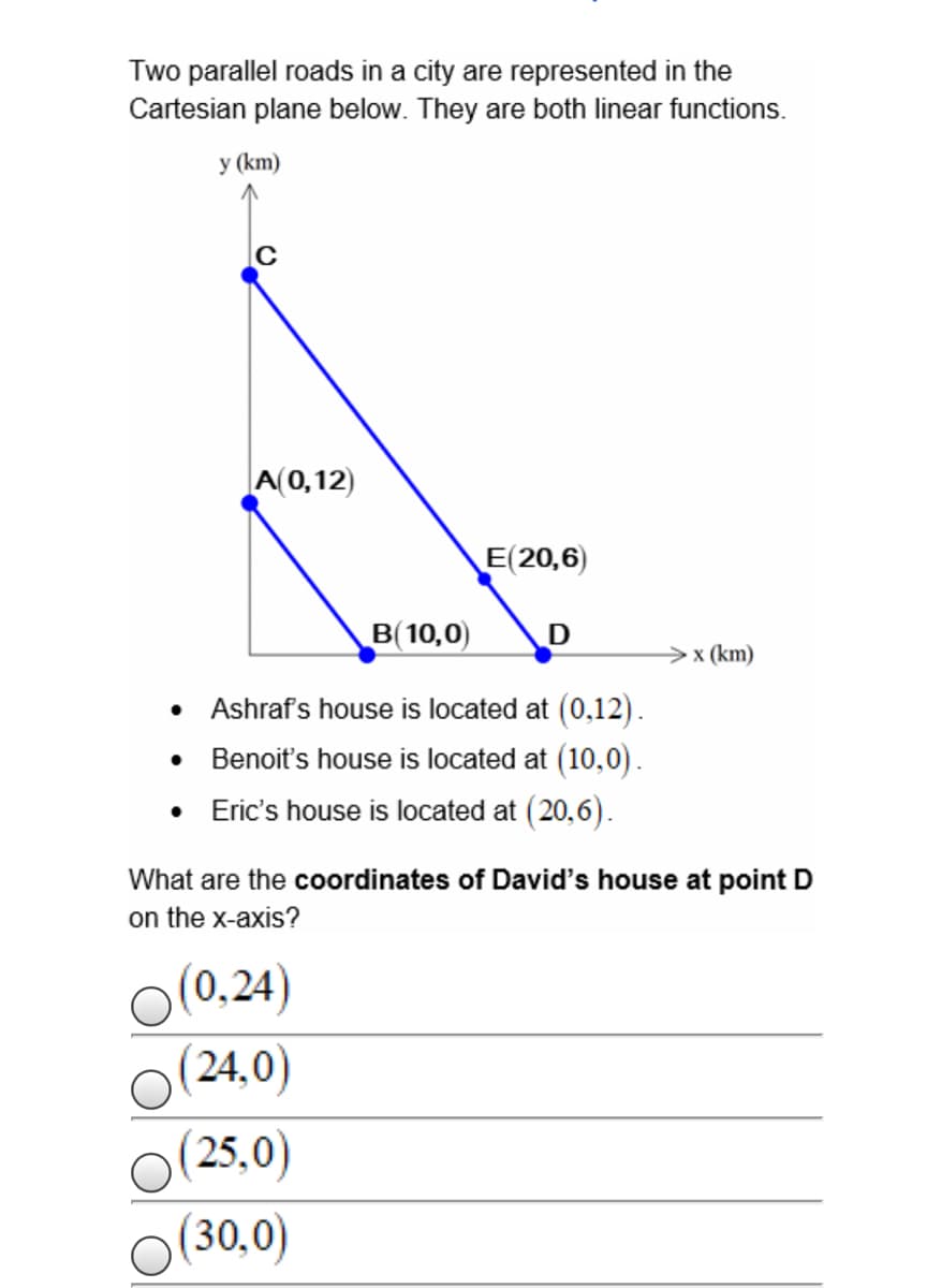 Two parallel roads in a city are represented in the
Cartesian plane below. They are both linear functions.
У (km)
A(0,12)
E(20,6)
В 10,0)
x (km)
• Ashrafs house is located at (0,12).
• Benoit's house is located at (10,0).
• Eric's house is located at (20,6).
What are the coordinates of David's house at point D
on the x-axis?
(0,24)
24,0)
25,0)
(30,0)
