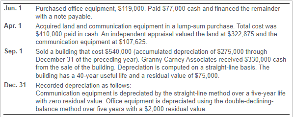 Jan. 1
Apr. 1
Sep. 1
Purchased office equipment, $119,000. Paid $77,000 cash and financed the remainder
with a note payable.
Acquired land and communication equipment in a lump-sum purchase. Total cost was
$410,000 paid in cash. An independent appraisal valued the land at $322,875 and the
communication equipment at $107,625.
Sold a building that cost $540,000 (accumulated depreciation of $275,000 through
December 31 of the preceding year). Granny Carney Associates received $330,000 cash
from the sale of the building. Depreciation is computed on a straight-line basis. The
building has a 40-year useful life and a residual value of $75,000.
Dec. 31 Recorded depreciation as follows:
Communication equipment is depreciated by the straight-line method over a five-year life
with zero residual value. Office equipment is depreciated using the double-declining-
balance method over five years with a $2,000 residual value.