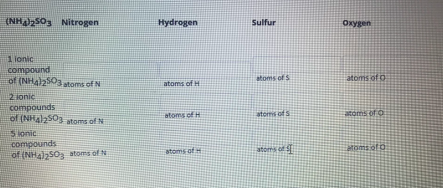 (NH,)2SO3 Nitrogen
Hydrogen
Sulfur
Oxygen
1 ionic
compound
of (NH4)2503 atoms of N
atoms of S
atoms of O
atoms of H
2 lonic.
compounds
of (NHA)2S03 atoms of N
atoms of H
atoms of S
atoms of O
S ionic
compounds
of (NH2)>SO3 atoms of N.
atoms of H
atoms of S[
atoms of O
111
