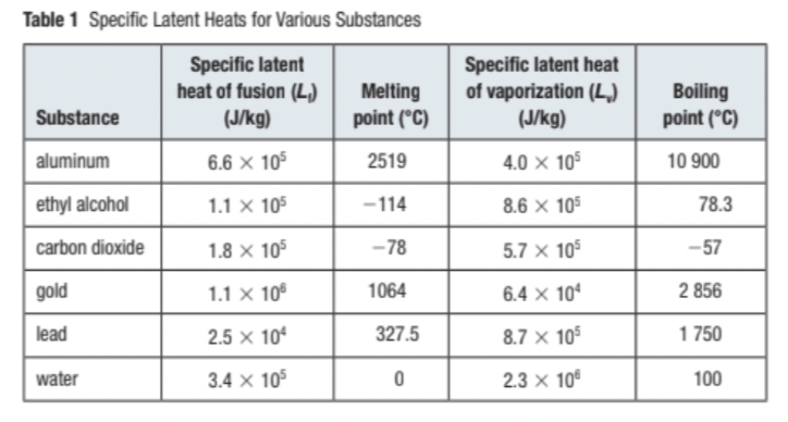 Table 1 Specific Latent Heats for Various Substances
Specific latent
heat of fusion (L)
(J/kg)
Melting
point (°C)
Specific latent heat
of vaporization (L,
(J/kg)
Boiling
point (°C)
Substance
aluminum
6.6 x 105
2519
4.0 × 105
10 900
ethyl alcohol
1.1 x 105
-114
8.6 x 105
78.3
carbon dioxide
1.8 x 105
-78
5.7 × 10
-57
gold
1.1 x 10°
1064
6.4 × 10°
2 856
lead
2.5 x 10
327.5
8.7 x 105
1 750
water
3.4 x 105
2.3 x 10
100
