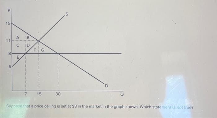 P
15
11
8
5
A IB
CID
E
7
FIG
15
30
S
Suppose that a price ceiling is set at $8 in the market in the graph shown. Which statement is not true?