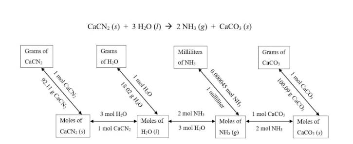 CACN2 (s) + 3 H,O (1) → 2 NH3 (g) + CaCO; (s)
Grams of
Grams
Milliliters
Grams of
CACN;
of H:0
of NH3
Сасо,
3 mol H,0
2 mol NH3
1 mol CaCO,
Moles of
Moles of
Moles of
Moles of
1 mol CACN2
3 mol H;0
2 mol NH3
CACN2 (s)
H20 (I)
NH3 (g)
CACO, (s)
I mol CaCO;
100.09 g CaCO,
0.000045 mol NH3
I milliliter
I mol H:0
18.02 g H;0
I mol CACN2
92.11 g CACN;
