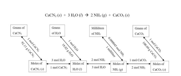 CACN2 (s) + 3 H,O (I) → 2 NH3 (g) + CaCO; (s)
Grams of
Grams
Milliliters
Grams of
CACN;
of H;O
of NH,
CaCO,
3 mol H,O
2 mol NH,
1 mol CaCO,
Moles of
Moles of
Moles of
Moles of
1 mol CACN2
3 mol H;O
2 mol NH3
CACN2 (s)
H20O (1)
NH3 (g)
CaCO; (s)
I mol CaCO;
100.09 g CACO,
0.000045 mol NH3
I milliliter
I mol H;O
18.02 g H;0
I mol CaCN2
92.11 g CACN2
