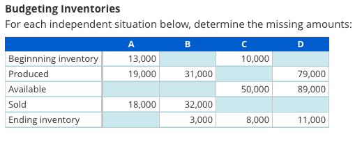 Budgeting Inventories
For each independent situation below, determine the missing amounts:
A
13,000
19,000
Beginnning inventory
Produced
Available
Sold
Ending inventory
18,000
B
31,000
32,000
3,000
с
10,000
50,000
8,000
D
79,000
89,000
11,000