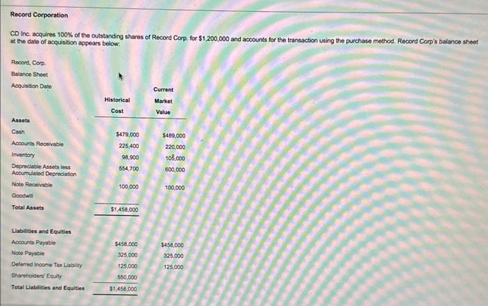 Record Corporation
CD Inc. acquires 100% of the outstanding shares of Record Corp. for $1,200,000 and accounts for the transaction using the purchase method. Record Corp's balance sheet
at the date of acquisition appears below:
Record, Corp.
Balance Sheet
Acquisition Date
Assets
Cash
Accounts Receivable
Inventory
Depreciable Assets less
Accumulated Depreciation
Note Receivable
Goodwill
Total Assets
Liabilities and Equities
Accounts Payable
Note Payable
Deferred Income Tax Liability
Shareholders' Equity
Total Liabilities and Equities
Historical
Cost
$479,000
225,400
98,900
554,700
100,000
$1,450,000
$458,000
325,000
125,000
550,000
$1,450,000
Current
Market
Value
$489,000
220,000
105,000
600,000
100,000
$450,000
325,000
125,000