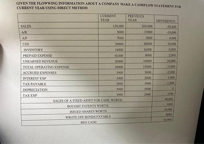 GIVEN THE FLOWWING INFORMATION ABOUT A COMPANY MAKE A CASHFLOW STATEMENT FOR
CURRENT YEAR USING DIRECT METHOD
SALES
A/R
A/P
CGS
INVENTORY
PREPAID EXPENSE
UNEARNED REVENUE
TOTAL OPERATING EXPENSE
ACCRUED EXPENSES
INTEREST EXP
TAX PAYABLE
DEPRECIATION
TAX EXP
CURRENT
YEAR
150,000
5000
7000
50000
14000
10,000
20000
20000
3000
3000
2000
5000
3000
SALES OF A FIXED ASSET FOR CASH, WORTH
BOUGHT PATENTS WORTH,
ISSUED SHARES WORTH
WROTE OFF BONDS PAYABLE.
BEG CASH
PREVIOUS
YEAR
200,000
15000
3000
40000
16000
8000
10000
25000
5000
2000
3000
5000
2000
DIFFERENCE
-50,000
-10,000
4,000
10,000
-2,000
2,000
10,000
-5,000
-2.000
1,000
-1,000
0
1000
40,000
5000
10,000
8000
12,000