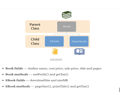 Parent
Books
Class
Child
EBooks
PaperBooks
Class
lcon tource
• Book fields - Author name, cost price, sale price, title and pages
• Book methods - netProfit) and getTax()
• EBook fields – downloadSite and sizeMB
• EBook methods – pageSize(), printTitle) and getTaxO
|
