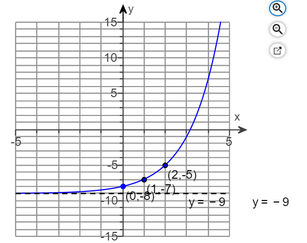 -5
Ау
15-
10-
5-
-5-
15
(2.-5)
|10 |(0-51-7)
-y=-9
X
Q
Q
57
y=-9