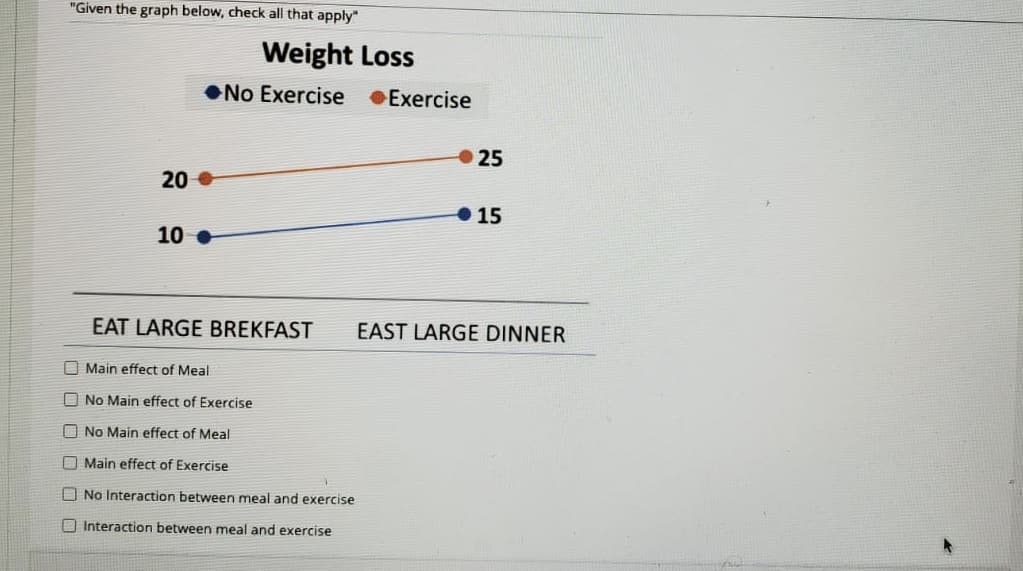 "Given the graph below, check all that apply"
Weight Loss
•No Exercise
•Exercise
25
20 •
15
10 •
EAT LARGE BREKFAST
EAST LARGE DINNER
Main effect of Meal
No Main effect of Exercise
No Main effect of Meal
Main effect of Exercise
No Interaction between meal and exercise
O Interaction between meal and exercise
