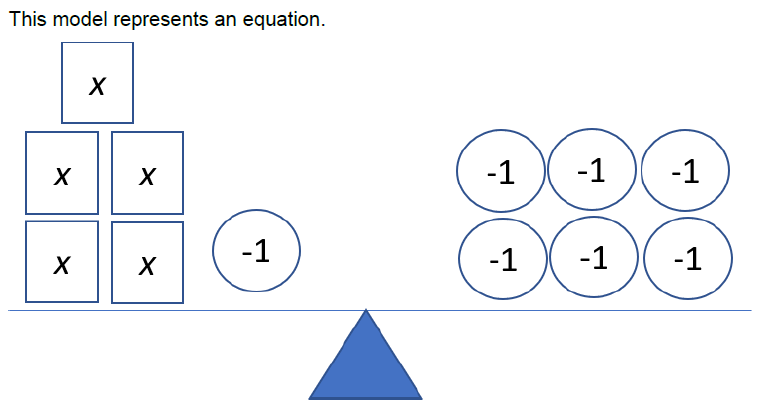 The image illustrates a balance scale, representing an equation model. On the left side, there are four squares, each labeled with "x," and one circle labeled "-1." On the right side, there are five circles, each labeled "-1."

This setup models the equation:

\[ 4x - 1 = -5 \]

The balance symbolically shows that both sides of the equation are equal in value.