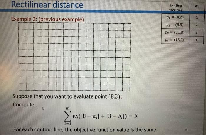 Rectilinear distance
Existing
facilities
Example 2: (previous example)
Pi = (4,2)
P2 = (8,5)
P3 = (11,8)
2.
P4 = (13,2)
1
!!
Suppose that you want to evaluate point (8,3):
Compute
m
> wi(18 – a;| + 13 – bil) = K
i=1
For each contour line, the objective function value is the same.
28
