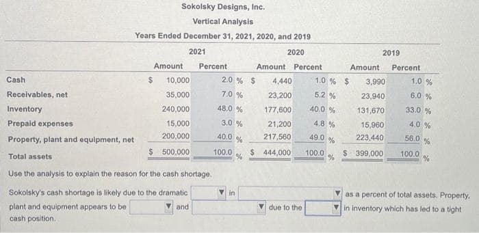 Cash
Sokolsky Designs, Inc.
Vertical Analysis
Years Ended December 31, 2021, 2020, and 2019
2021
2020
Receivables, net
Inventory
Prepaid expenses
Property, plant and equipment, net
Total assets
Amount
$
10,000
35,000
240,000
15,000
200,000
$ 500,000
Percent
Use the analysis to explain the reason for the cash shortage.
Sokolsky's cash shortage is likely due to the dramatic
plant and equipment appears to be
and
cash position.
2.0 %
7.0 %
48.0 %
3.0 %
40.0 %
100.0
in
%
Amount Percent
$
4,440
23,200
177,600
21,200
217,560
$444,000
due to the
1.0 % $
5.2 %
40.0 %
4.8 %
49.0 %
100.0
%
Amount
2019
3,990
23,940
131,670
15,960
223,440
$ 399,000
Percent
1.0 %
6.0 %
33.0 %
4.0 %
56.0
%
100.0
%
as a percent of total assets. Property.
in inventory which has led to a tight
