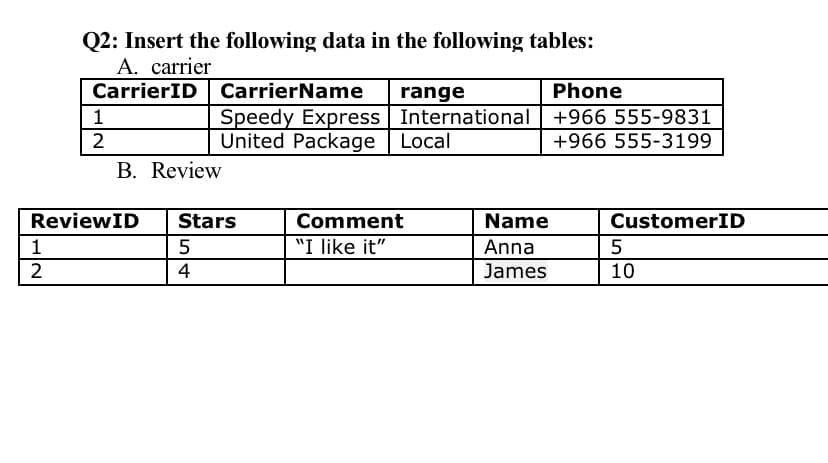 Q2: Insert the following data in the following tables:
A. carrier
CarrierID CarrierName
Phone
range
Speedy Express International
United Package Local
1
+966 555-9831
2
+966 555-3199
В. Review
Comment
"I like it"
Name
Anna
ReviewID
Stars
CustomerID
1
5
4
James
10
