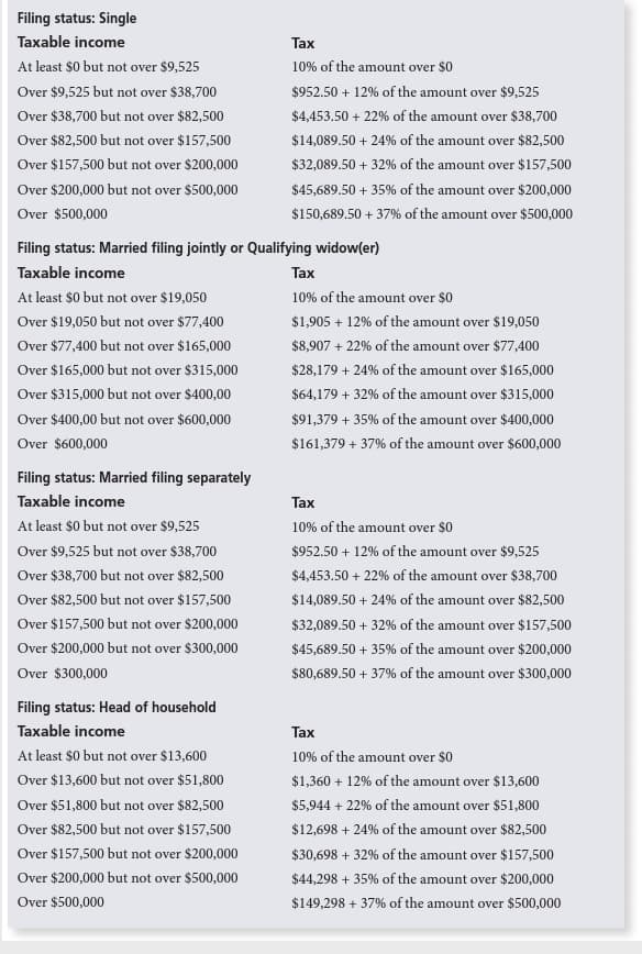 Filing status: Single
Taxable income
At least $0 but not over $9,525
Over $9,525 but not over $38,700
Over $38,700 but not over $82,500
Over $82,500 but not over $157,500
Over $157,500 but not over $200,000
Over $200,000 but not over $500,000
Over $500,000
Filing status: Married filing separately
Taxable income
Filing status: Married filing jointly or Qualifying widow(er)
Taxable income
At least $0 but not over $19,050
Over $19,050 but not over $77,400
Over $77,400 but not over $165,000
Over $165,000 but not over $315,000
Over $315,000 but not over $400,00
Over $400,00 but not over $600,000
Over $600,000
At least $0 but not over $9,525
Over $9,525 but not over $38,700
Over $38,700 but not over $82,500
Over $82,500 but not over $157,500
Over $157,500 but not over $200,000
Over $200,000 but not over $300,000
Over $300,000
Tax
10% of the amount over $0
Filing status: Head of household
Taxable income
At least $0 but not over $13,600
Over $13,600 but not over $51,800
Over $51,800 but not over $82,500
Over $82,500 but not over $157,500
Over $157,500 but not over $200,000
Over $200,000 but not over $500,000
Over $500,000
$952.50 + 12% of the amount over $9,525
$4,453.50 +22% of the amount over $38,700
$14,089.50 +24% of the amount over $82,500
$32,089.50 + 32% of the amount over $157,500
$45,689.50 + 35% of the amount over $200,000
$150,689.50 +37% of the amount over $500,000
Tax
10% of the amount over $0
$1,905 + 12% of the amount over $19,050
$8,907 + 22% of the amount over $77,400
$28,179 +24% of the amount over $165,000
$64,179 + 32% of the amount over $315,000
$91,379 + 35% of the amount over $400,000
$161,379 + 37% of the amount over $600,000
Tax
10% of the amount over $0
$952.50 +12% of the amount over $9,525
$4,453.50 + 22% of the amount over $38,700
$14,089.50 +24% of the amount over $82,500
$32,089.50 + 32% of the amount over $157,500
$45,689.50 + 35% of the amount over $200,000
$80,689.50 +37% of the amount over $300,000
Tax
10% of the amount over $0
$1,360 + 12% of the amount over $13,600
$5,944 +22% of the amount over $51,800
$12,698 +24% of the amount over $82,500
$30,698 + 32% of the amount over $157,500
$44,298 + 35% of the amount over $200,000
$149,298 + 37% of the amount over $500,000