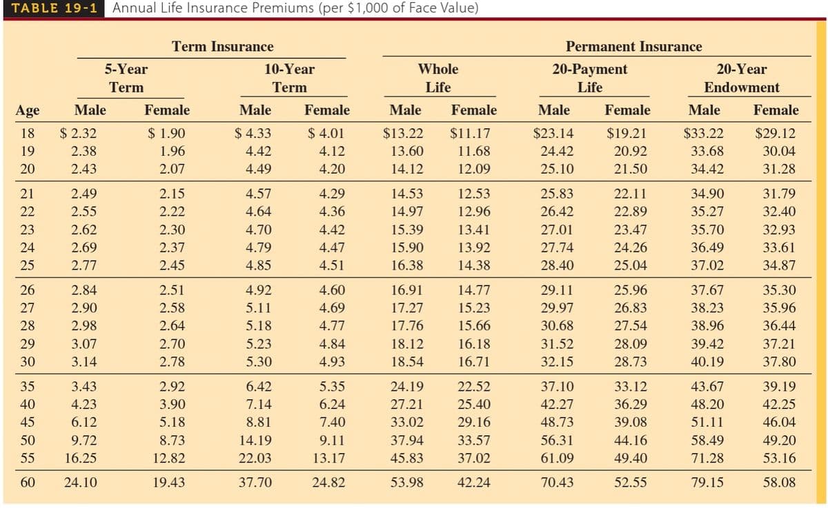 TABLE 19-1 Annual Life Insurance Premiums (per $1,000 of Face Value)
Age
18
19
20
21
22
23
24
25
26
27
28
29
30
Male
$2.32
2.38
2.43
2.49
2.55
2.62
2.69
2.77
2.84
2.90
2.98
3.07
3.14
5-Year
Term
35
3.43
40
4.23
45
6.12
50
9.72
55 16.25
60
24.10
Term Insurance
Female
$ 1.90
1.96
2.07
2.15
2.22
2.30
2.37
2.45
2.51
2.58
2.64
2.70
2.78
2.92
3.90
5.18
8.73
12.82
19.43
10-Year
Term
Male
$4.33
4.42
4.49
4.57
4.64
4.70
4.79
4.85
4.92
5.11
5.18
5.23
5.30
6.42
7.14
8.81
14.19
22.03
37.70
Female
$ 4.01
4.12
4.20
4.29
4.36
4.42
4.47
4.51
4.60
4.69
4.77
4.84
4.93
5.35
6.24
7.40
9.11
13.17
24.82
Whole
Life
Male
$13.22
13.60
14.12
14.53
14.97
15.39
15.90
16.38
16.91
17.27
17.76
18.12
18.54
24.19
27.21
33.02
37.94
45.83
53.98
Female
$11.17
11.68
12.09
12.53
12.96
13.41
13.92
14.38
14.77
15.23
15.66
16.18
16.71
22.52
25.40
29.16
33.57
37.02
42.24
Permanent Insurance
20-Payment
Life
Male
$23.14
24.42
25.10
25.83
26.42
27.01
27.74
28.40
29.11
29.97
30.68
31.52
32.15
37.10
42.27
48.73
56.31
61.09
70.43
Female
$19.21
20.92
21.50
22.11
22.89
23.47
24.26
25.04
25.96
26.83
27.54
28.09
28.73
33.12
36.29
39.08
44.16
49.40
52.55
20-Year
Endowment
Male
$33.22
33.68
34.42
34.90
35.27
35.70
36.49
37.02
37.67
38.23
38.96
39.42
40.19
43.67
48.20
51.11
58.49
71.28
79.15
Female
$29.12
30.04
31.28
31.79
32.40
32.93
33.61
34.87
35.30
35.96
36.44
37.21
37.80
39.19
42.25
46.04
49.20
53.16
58.08