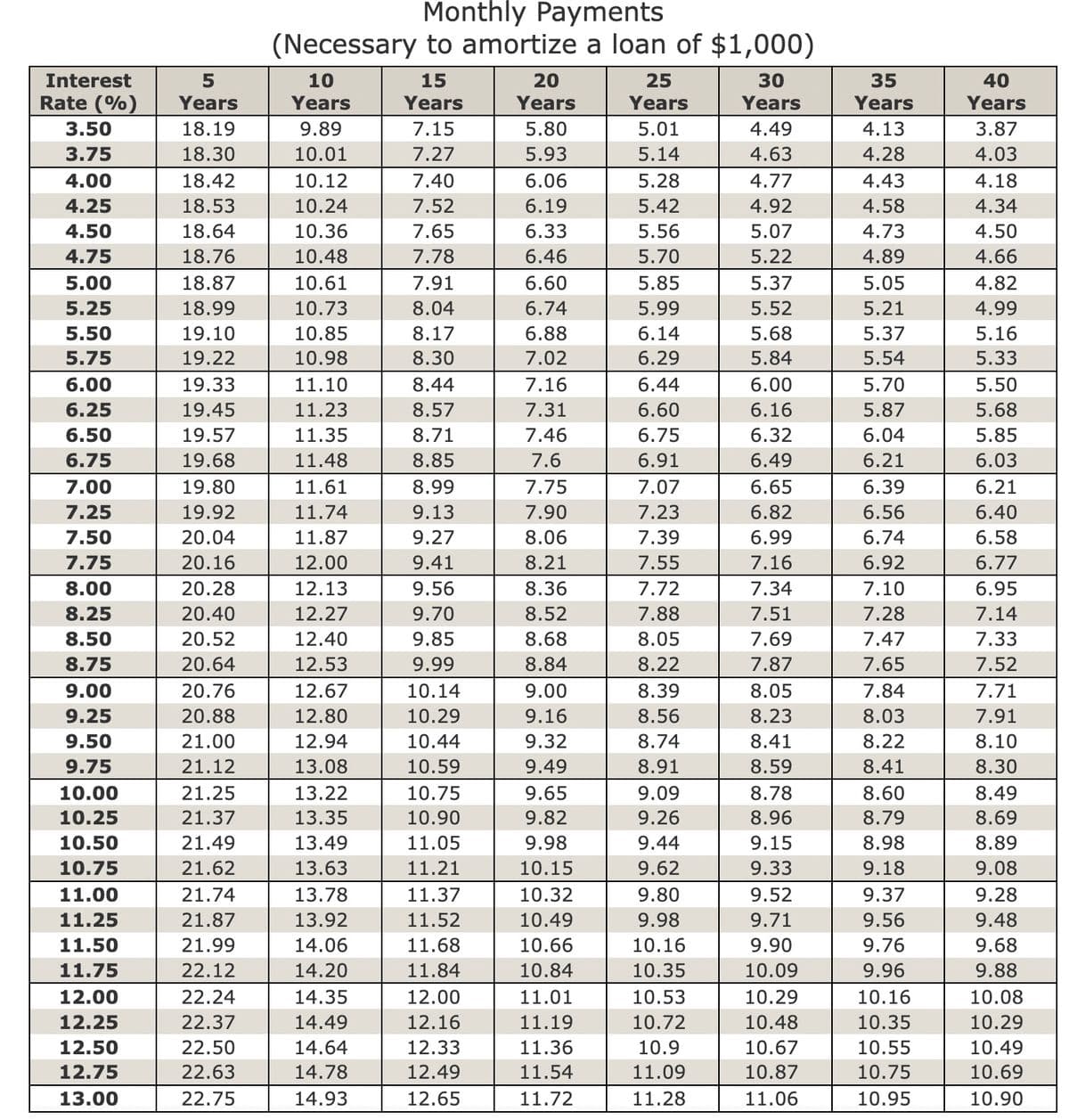 Interest
Rate (%)
3.50
3.75
4.00
4.25
4.50
4.75
5.00
5.25
5.50
5.75
6.00
6.25
6.50
6.75
7.00
7.25
7.50
7.75
8.00
8.25
8.50
8.75
9.00
9.25
9.50
9.75
10.00
10.25
10.50
10.75
11.00
11.25
11.50
11.75
12.00
12.25
12.50
12.75
13.00
5
Years
18.19
18.30
18.42
18.53
18.64
18.76
18.87
18.99
19.10
19.22
19.33
19.45
19.57
19.68
19.80
19.92
20.04
20.16
20.28
20.40
20.52
20.64
20.76
20.88
21.00
21.12
21.25
21.37
21.49
21.62
21.74
21.87
21.99
22.12
22.24
22.37
22.50
22.63
22.75
Monthly Payments
(Necessary to amortize a loan of $1,000)
10
Years
9.89
10.01
10.12
10.24
10.36
10.48
10.61
10.73
10.85
10.98
11.10
11.23
11.35
11.48
11.61
11.74
11.87
12.00
12.13
12.27
12.40
12.53
12.67
12.80
12.94
13.08
13.22
13.35
13.49
13.63
13.78
13.92
14.06
14.20
14.35
14.49
14.64
14.78
14.93
15
Years
7.15
7.27
7.40
7.52
7.65
7.78
7.91
8.04
3.17
8.30
8.44
8.57
8.71
8.85
8.99
9.13
9.27
9.41
9.56
9.70
9.85
9.99
10.14
10.29
10.44
10.59
10.75
10.90
11.05
11.21
11.37
11.52
11.68
11.84
12.00
12.16
12.33
12.49
12.65
20
Years
5.80
5.93
6.06
6.19
6.33
6.46
6.60
6.74
6.88
7.02
7.16
7.31
7.46
7.6
7.75
7.90
8.06
8.21
8.36
8.52
8.68
8.84
9.00
9.16
9.32
9.49
9.65
9.82
9.98
10.15
10.32
10.49
10.66
10.84
11.01
11.19
11.36
11.54
11.72
25
Years
5.01
5.14
5.28
5.42
5.56
5.70
5.85
5.99
14
6.29
6.44
6.60
6.75
6.91
7.07
7.23
7.39
7.55
7.72
7.88
8.05
8.22
8.39
8.56
8.74
8.91
9.09
9.26
9.44
9.62
9.80
9.98
10.16
10.35
10.53
10.72
10.9
11.09
11.28
30
Years
4.49
4.63
4.77
4.92
5.07
5.22
5.37
5.52
5.68
5.84
6.00
6.16
6.32
6.49
6.65
6.82
6.99
7.16
7.34
7.51
7.69
7.87
8.05
8.23
8.41
8.59
8.78
8.96
9.15
9.33
9.52
9.71
9.90
10.09
10.29
10.48
10.67
10.87
11.06
35
Years
4.13
4.28
4.43
4.58
4.73
4.89
5.05
5.21
5.37
5.54
5.70
5.87
6.04
6.21
6.39
6.56
6.74
6.92
7.10
7.28
7.47
7.65
7.84
8.03
8.22
8.41
8.60
8.79
8.98
9.18
9.37
9.56
9.76
9.96
10.16
10.35
10.55
10.75
10.95
40
Years
3.87
4.03
4.18
4.34
4.50
4.66
4.82
4.99
16
5.33
5.50
5.68
5.85
6.03
6.21
6.40
6.58
6.77
6.95
7.14
7.33
7.52
7.71
7.91
8.10
8.30
8.49
8.69
8.89
9.08
9.28
9.48
9.68
9.88
10.08
10.29
10.49
10.69
10.90