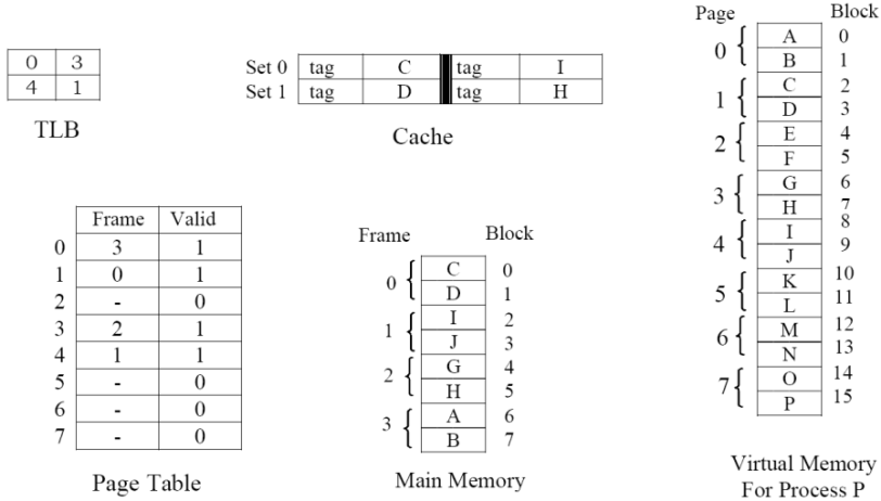 0
4
3
1
TLB
01234567
Frame
Valid
3
1
0
1
0
2
1
1
1
0
0
0
Page Table
Set 0
Set 1
tag
tag
с
Ꭰ
Cache
Frame
0
{
{}
1
2
3
tag
tag
C
D
I
J
G 4
H
A
{
B
7
Main Memory
{}
Block
0
1
2
23456
3
I
H
Page
0
1
2 {
3 {
{
{
Block
0
1
2
3
4
5
6
7
8
9
10
11
12
13
14
A
B
C
D
E
F
G
H
I
J
K
L
M
N
O
P
15
Virtual Memory
For Process P
{
5 {
6 {
7{