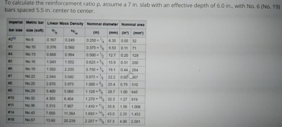 To calculate the reinforcement ratio p, assume a 7 in. slab with an effective depth of 6.0 in., with No. 6 (No. 19)
bars spaced 5.5 in. center to center.
Imperial Metric bar Linear Mass Density Nominal diameter Nominal area
bar size size (soft)
(in)
(mm)
(in) (mm)
No.6
0.167
0.249
0.250 6.35 0.05 32
No. 10
0.375 = % 9.53 0.11
#3
0.376
0.560
%3D
71
#4
No.13
0.668
0.994
0.500 12.7
0.20 129
#5
No.16
1.043
1.552
0.625 % 15.9 0.31 200
#36
No.19
1.502
2.235
0.750 = % 19.1
0.44284
#7
No.22
2.044
3.042
0.875 = % 22.2 0.6087
#38
No.25
2.670
3.973
1.000 = % 25.4
0.79 510
%3D
No 29
3.400
5.060
1.128 % 28.7
1.00 645
# 10
No.32
4.303
6.404
1.270 1% 32.3
1.27 819
# 11
No.36
5.313
7.907
1.410 % 35.8
11
1.56 1,006
# 14
No.43
7.650
11.384
1.693 1% 43.0
2.25 1,452
# 18
No.57
13.60
20.239
2.257 1% 57.3
4.00 2,581
