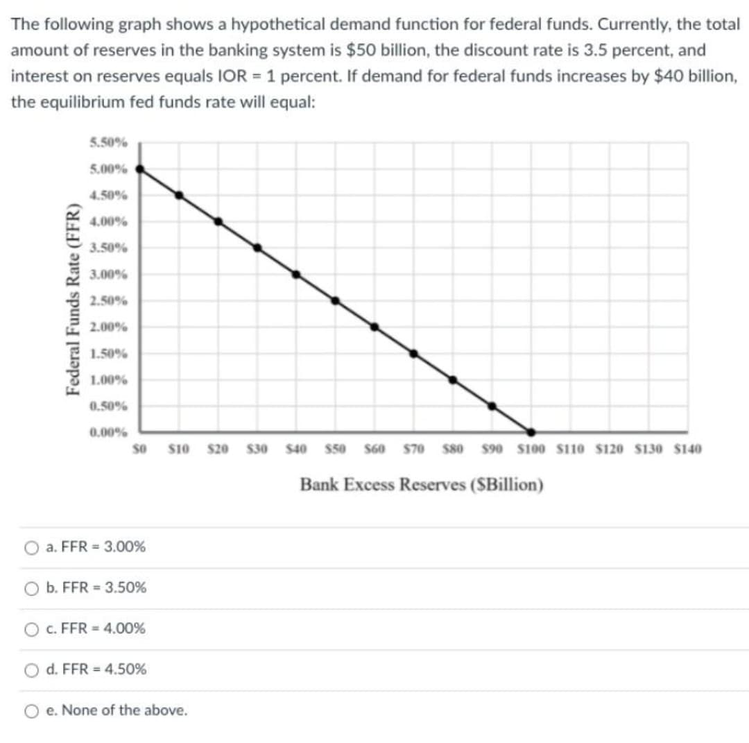 The following graph shows a hypothetical demand function for federal funds. Currently, the total
amount of reserves in the banking system is $50 billion, the discount rate is 3.5 percent, and
interest on reserves equals IOR = 1 percent. If demand for federal funds increases by $40 billion,
the equilibrium fed funds rate will equal:
Federal Funds Rate (FFR)
5.50%
5.00%
4.50%
4.00%
3.50%
3.00%
2.50%
2.00%
1.50%
1.00%
0.50%
0.00%
SO $10
O a. FFR = 3.00%
Ob. FFR = 3.50%
O c. FFR = 4.00%
d. FFR = 4.50%
Oe. None of the above.
$20
$30
$40
$50 $60 570 580 $90 $100 $110 $120 $130 $140
Bank Excess Reserves (SBillion)