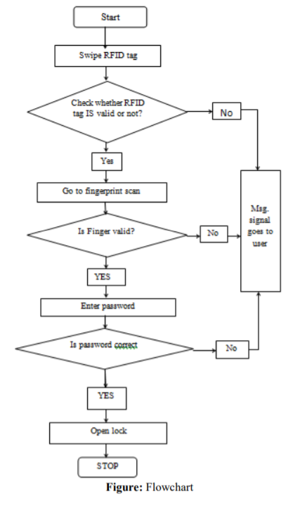 Start
Swipe RFID tag
Check whether RFID
tag IS valid or not?
No
Yes
Go to fingerprint scan
Msg.
signal
Is Finger valid?
No
goes to
user
YES
Enter password
Is password correct
No
YES
Open lock
STOP
Figure: Flowchart
