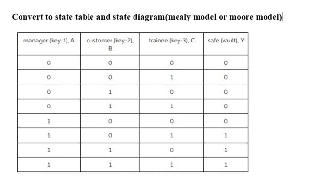 Convert to state table and state diagram(mealy model or moore model)
manager (key-1), A
customer (key-2),
trainee (key-3), C
safe (vault), Y
B
1.
1
1.
1
