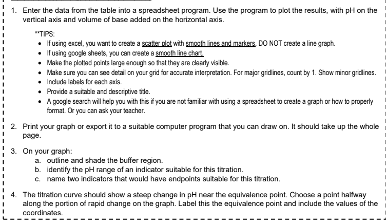 1. Enter the data from the table into a spreadsheet program. Use the program to plot the results, with pH on the
vertical axis and volume of base added on the horizontal axis.
**TIPS:
• If using excel, you want to create a scatter plot with smooth lines and markers. DO NOT create a line graph.
• If using google sheets, you can create a smooth line chart.
•
Make the plotted points large enough so that they are clearly visible.
Make sure you can see detail on your grid for accurate interpretation. For major gridlines, count by 1. Show minor gridlines.
• Include labels for each axis.
•
Provide a suitable and descriptive title.
•
A google search will help you with this if you are not familiar with using a spreadsheet to create a graph or how to properly
format. Or you can ask your teacher.
2. Print your graph or export it to a suitable computer program that you can draw on. It should take up the whole
page.
3. On your graph:
a. outline and shade the buffer region.
b. identify the pH range of an indicator suitable for this titration.
c. name two indicators that would have endpoints suitable for this titration.
4. The titration curve should show a steep change in pH near the equivalence point. Choose a point halfway
along the portion of rapid change on the graph. Label this the equivalence point and include the values of the
coordinates.