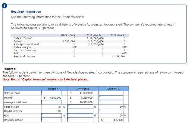 Required information
Use the following information for the Problems below:
The following data pertain to three divisions of Nevada Aggregates, Incorporated. The company's required rate of return
on invested capital is 8 percent.
sales revenue
Income
Average investment
sales margin
Capital turnover
ROI
Residual income
Sales revenue
Income
Average investment
Sales margin
Capital turnover
ROI
Residual income
$
Division A
1,890,000
Division A
?
$ 590,000
24 %
1.00
Required:
The following data pertain to three divisions of Nevada Aggregates, Incorporated. The company's required rate of return on invested
capital is 12 percent.
Note: Round "Capital turnover" answers to 2 decimal places.
?
30%
2
?
S
$
$
Division B
$ 10,000,000
$ 2,090,000
$ 2,550,000
Division B
41,300,000
8,260,000
10,325,000
%
?
?
?
?
%
Division C
?
?
$
35%
?
40%
$ 125,000
Division C
30 %
24 %
495,000