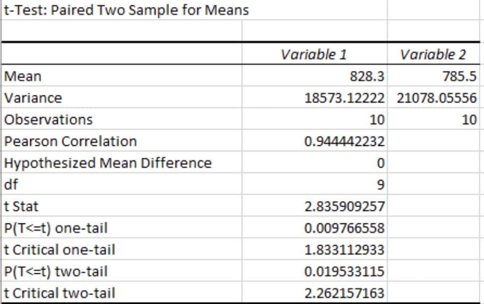 t-Test: Paired Two Sample for Means
Mean
Variance
Observations
Pearson Correlation
Hypothesized Mean Difference
df
t Stat
P(T<=t) one-tail
t Critical one-tail
P(T<=t) two-tail
t Critical two-tail
Variable 1
828.3
10
18573.12222 21078.05556
0.944442232
0
9
Variable 2
2.835909257
0.009766558
1.833112933
0.019533115
2.262157163
785.5
10